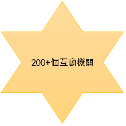 200+個互動機關